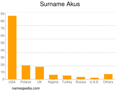 Surname Akus