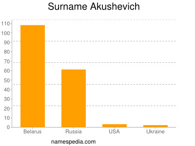 Surname Akushevich