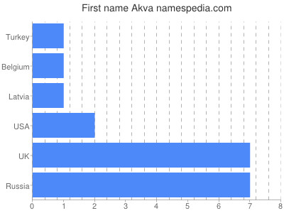 Given name Akva