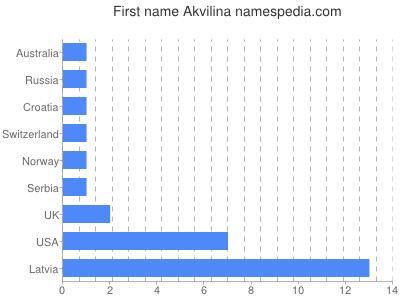 Given name Akvilina