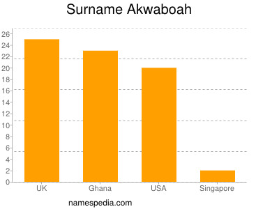 Surname Akwaboah