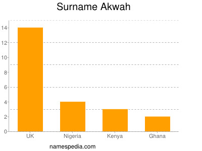Surname Akwah