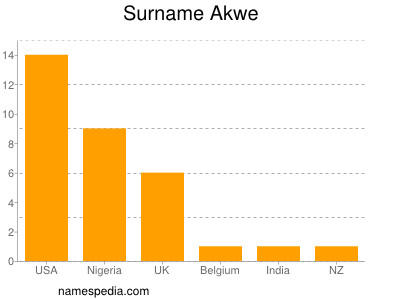 Surname Akwe