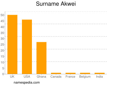 Surname Akwei