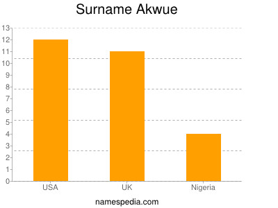 Surname Akwue