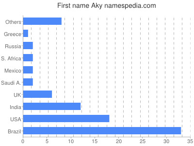 Given name Aky