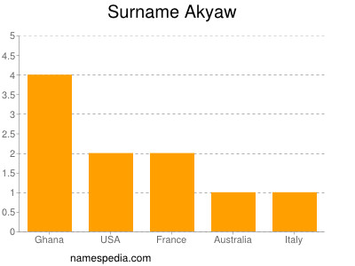 Surname Akyaw