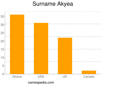 Surname Akyea