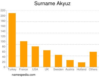 Surname Akyuz