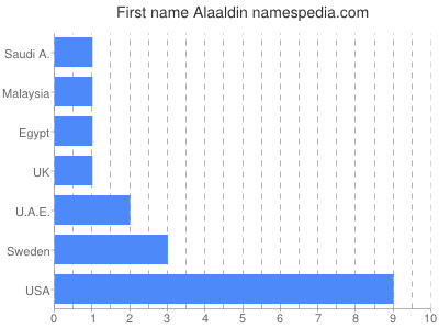 Given name Alaaldin