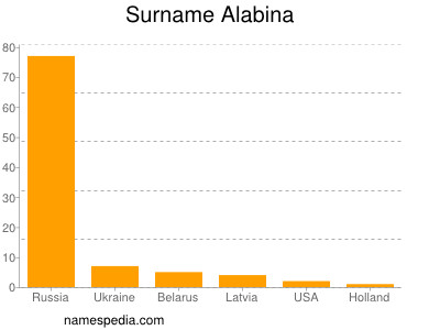 Surname Alabina