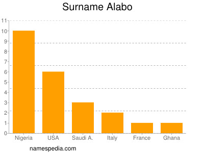 Surname Alabo
