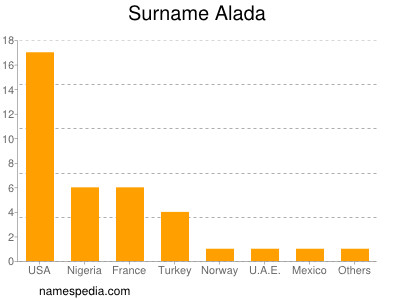 Surname Alada