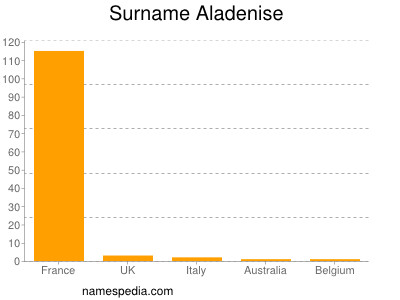 Surname Aladenise