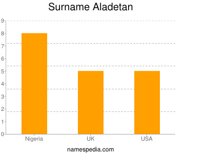 Surname Aladetan