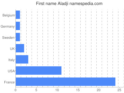Given name Aladji