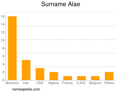 Surname Alae
