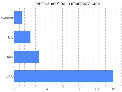 Given name Alaei