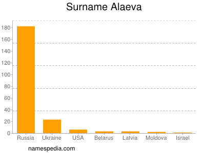 Surname Alaeva