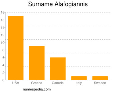 Surname Alafogiannis