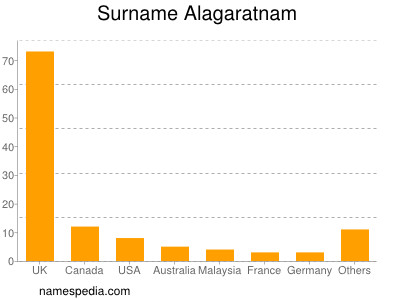 Surname Alagaratnam