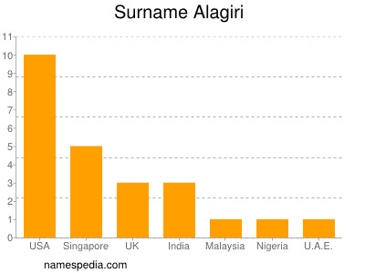 Surname Alagiri