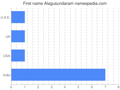 Given name Alagusundaram