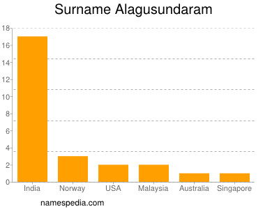 Surname Alagusundaram