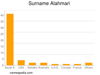 Surname Alahmari