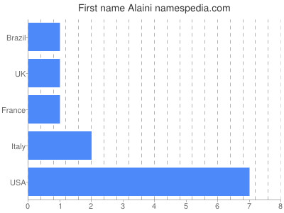 Vornamen Alaini