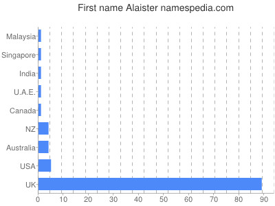 Given name Alaister