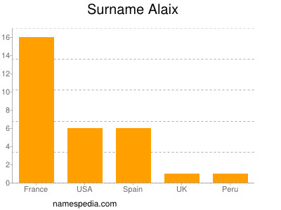 Surname Alaix