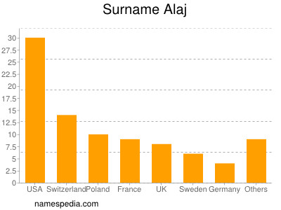 Surname Alaj