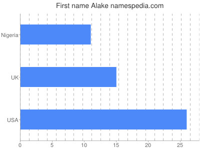 Given name Alake