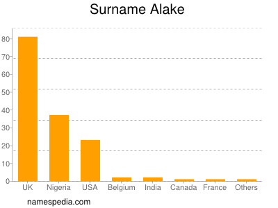 Surname Alake
