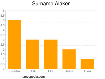 Surname Alaker