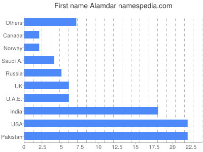 Given name Alamdar