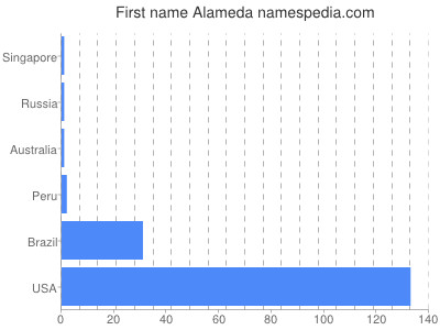 Given name Alameda