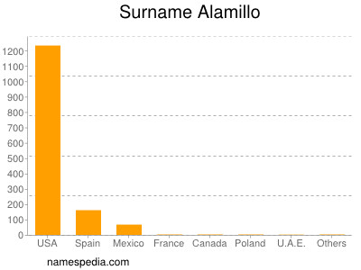 Surname Alamillo