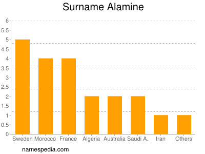 Surname Alamine