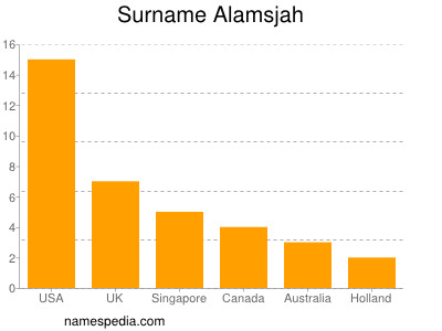 Surname Alamsjah