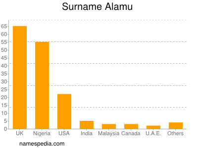 Surname Alamu