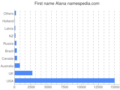 Given name Alana