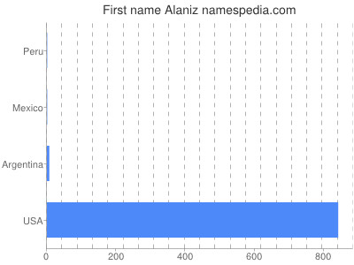 Given name Alaniz