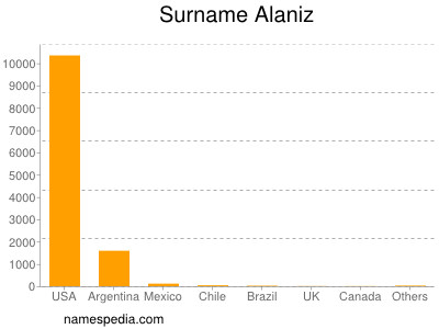 Surname Alaniz