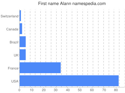 Given name Alann