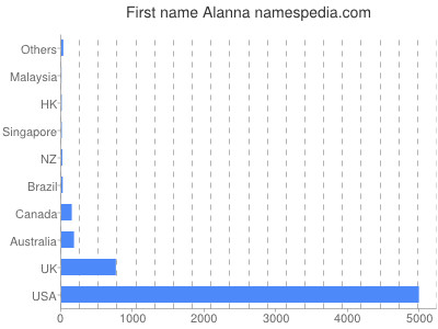 Given name Alanna