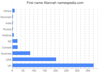 Given name Alannah