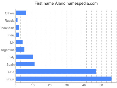 Given name Alano