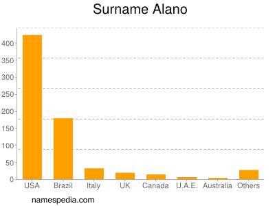 Surname Alano